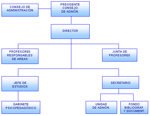 Organigrama funcional ESPAM